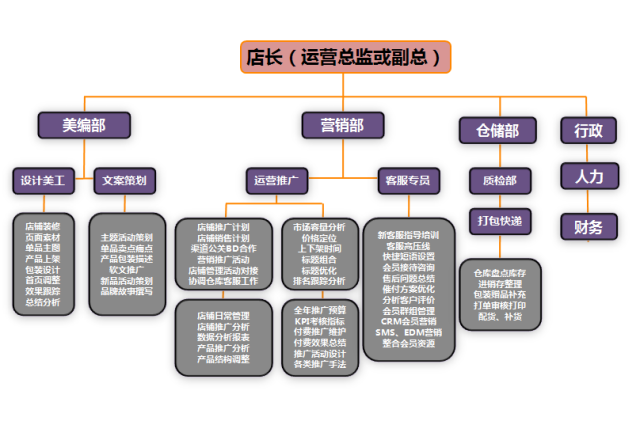 運(yùn)營邏輯及指導(dǎo)技巧 電商人員工作職責(zé)與組織架構(gòu)分解——公關(guān)活動策劃篇